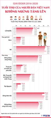 Hình ảnh chi tiết tin tức Giai đoạn 2016-2020: Tuổi thọ của người dân Việt Nam không ngừng tăng lên Hình ảnh tin tức Giai đoạn 2016-2020: Tuổi thọ của người dân Việt Nam không ngừng tăng lên