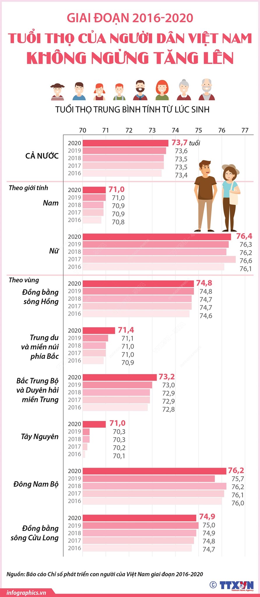 Giai đoạn 2016-2020: Tuổi thọ của người dân Việt Nam không ngừng tăng lên